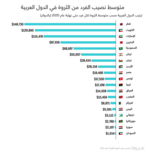 20 ألف دينار نصيب الفرد من الثروة في الأردن